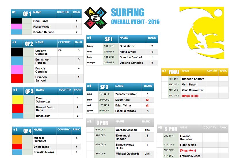 2 SURFING OVERALL 800x550 - Day 2 of Master of the Ocean