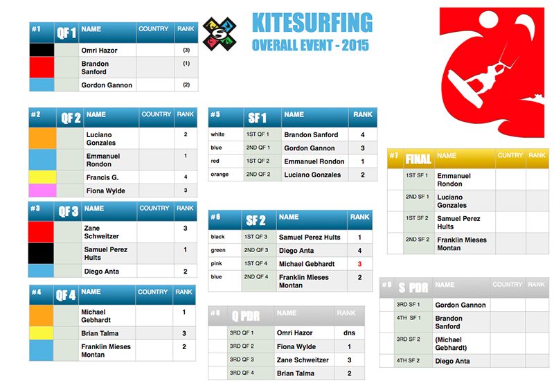 3 KITESURFING OVERALL 800x550 - Day 2 of Master of the Ocean