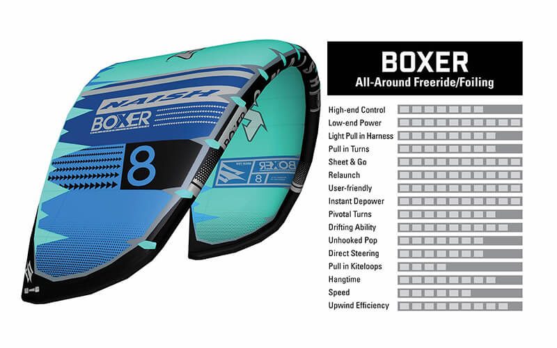 2020 21KB KiteCharacteristics Boxer 800x500 - Naish introduces the new S25 Kite Line