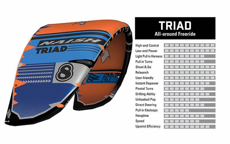 2020 21KB KiteCharacteristics Triad 800x500 - Naish introduces the new S25 Kite Line